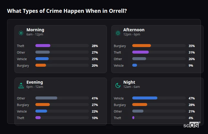 Crime types by time period for Orrell - showing breakdown of burglary, violence, theft, and vehicle crime by morning, afternoon, evening, and night