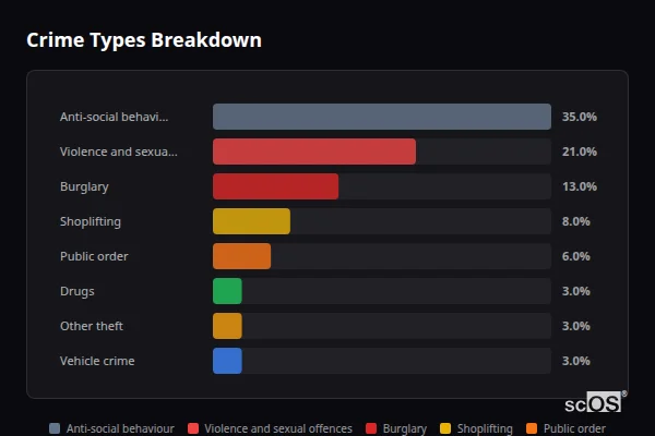 Crime Types Breakdown for Parbold - showing Anti-social behaviour (35%), Violence and sexual offences (21%), Burglary (13%)