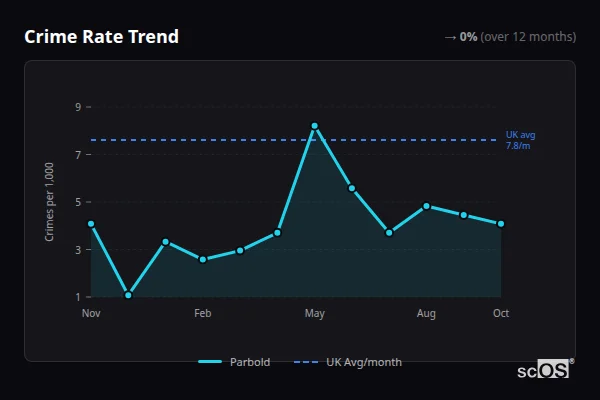 Crime Rate Trend for Parbold - showing 0% stable over 12 months