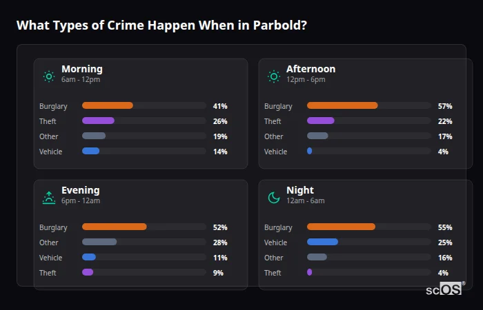 Crime types by time period for Parbold - showing breakdown of burglary, violence, theft, and vehicle crime by morning, afternoon, evening, and night