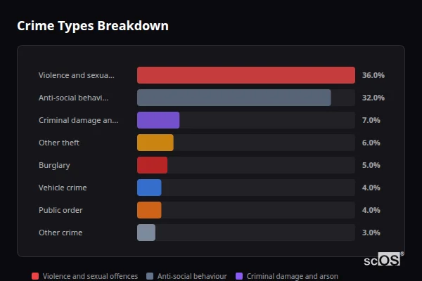 Crime Types Breakdown for Rural West Lancashire - showing Violence and sexual offences (36%), Anti-social behaviour (32%), Criminal damage and arson (7%)