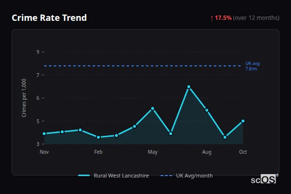 Crime Rate Trend for Rural West Lancashire - showing 17.5% increase over 12 months