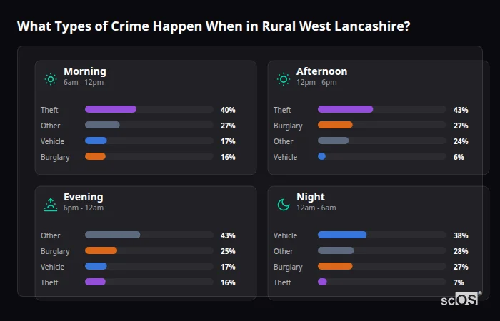 Crime types by time period for Rural West Lancashire - showing breakdown of burglary, violence, theft, and vehicle crime by morning, afternoon, evening, and night