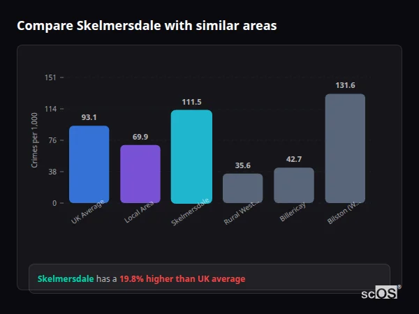 Compare Skelmersdale with similar populations Compare Skelmersdale with similar populations - Skelmersdale crime rate is 19.8% higher than UK average