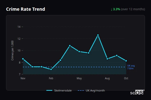 Crime Rate Trend - Skelmersdale Crime Rate Trend for Skelmersdale - showing 3.3% decrease over 12 months