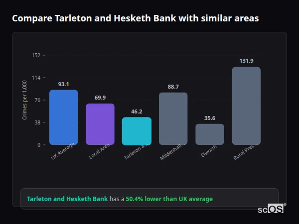 Compare Tarleton and Hesketh Bank with similar populations Compare Tarleton and Hesketh Bank with similar populations - Tarleton and Hesketh Bank crime rate is 50.4% lower than UK average
