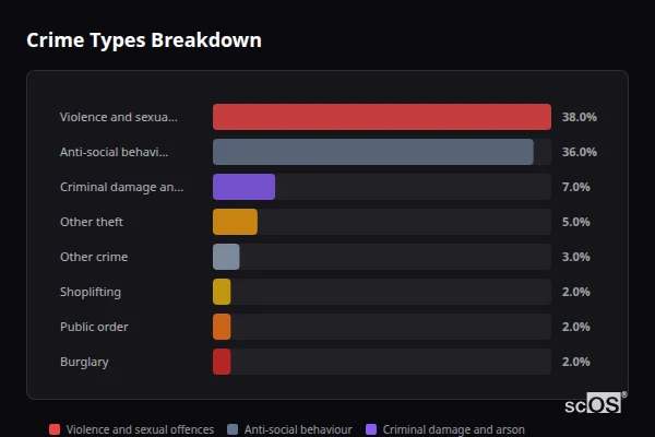 Crime Types Breakdown - Tarleton and Hesketh Bank Crime Types Breakdown for Tarleton and Hesketh Bank - showing Violence and sexual offences (38%), Anti-social behaviour (36%), Criminal damage and arson (7%)