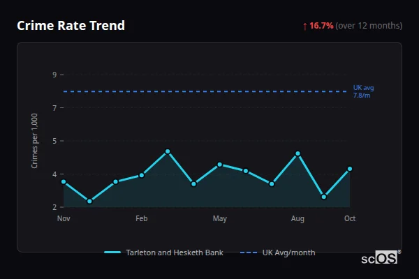 Crime Rate Trend - Tarleton and Hesketh Bank Crime Rate Trend for Tarleton and Hesketh Bank - showing 16.7% increase over 12 months