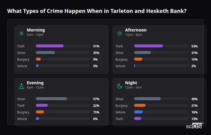What Types of Crime Happen When in Tarleton and Hesketh Bank? Crime types by time period for Tarleton and Hesketh Bank - showing breakdown of burglary, violence, theft, and vehicle crime by morning, afternoon, evening, and night