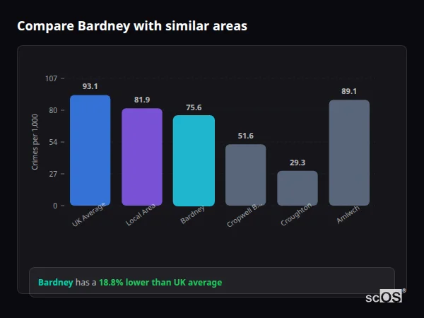 Compare Bardney with similar populations Compare Bardney with similar populations - Bardney crime rate is 18.8% lower than UK average