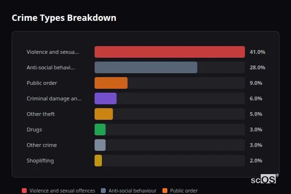 Crime Types Breakdown - Bardney Crime Types Breakdown for Bardney - showing Violence and sexual offences (41%), Anti-social behaviour (28%), Public order (9%)