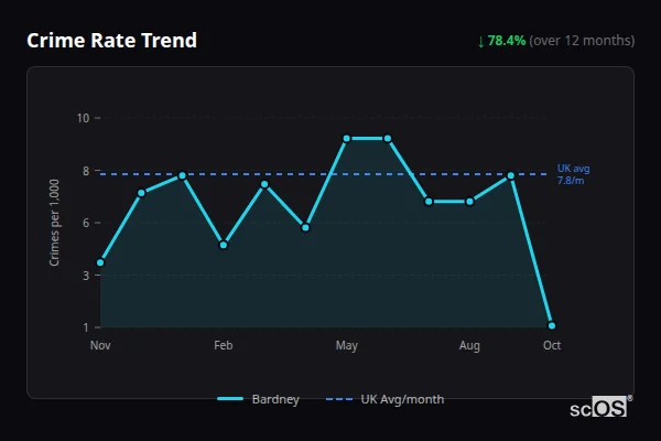 Crime Rate Trend - Bardney Crime Rate Trend for Bardney - showing 78.4% decrease over 12 months