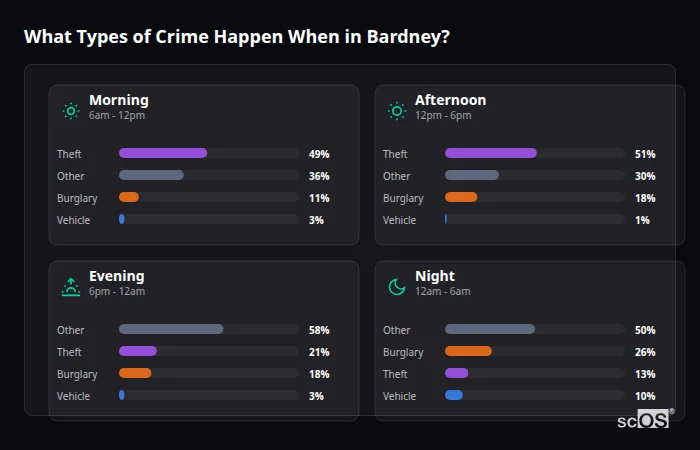 What Types of Crime Happen When in Bardney? Crime types by time period for Bardney - showing breakdown of burglary, violence, theft, and vehicle crime by morning, afternoon, evening, and night