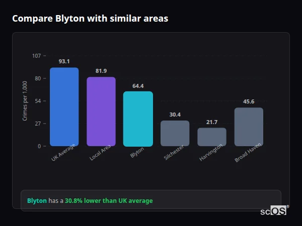 Compare Blyton with similar populations - Blyton crime rate is 30.8% lower than UK average