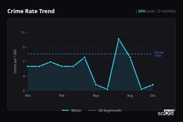 Crime Rate Trend for Blyton - showing 50% decrease over 12 months