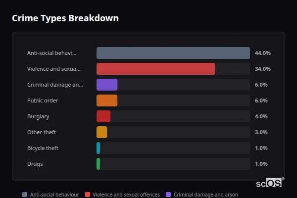 Crime Types Breakdown for Brookenby - showing Anti-social behaviour (44%), Violence and sexual offences (34%), Criminal damage and arson (6%)