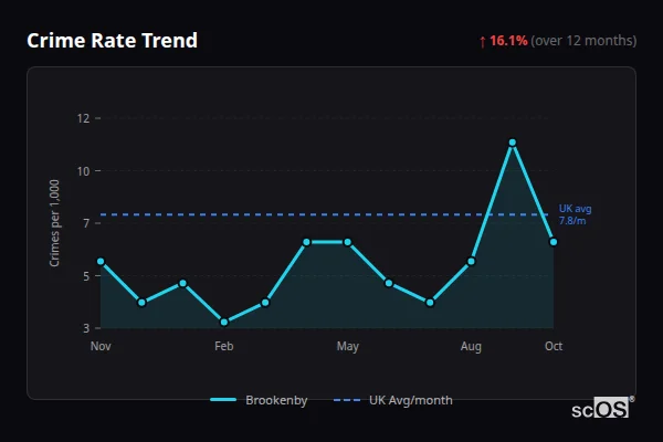 Crime Rate Trend for Brookenby - showing 16.1% increase over 12 months