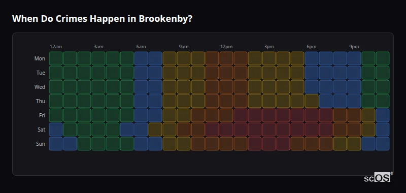 Crime time heatmap for Brookenby - showing when crimes are most likely to occur by day and hour