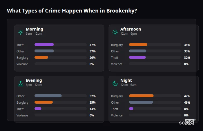 Crime types by time period for Brookenby - showing breakdown of burglary, violence, theft, and vehicle crime by morning, afternoon, evening, and night