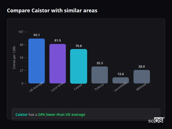 Compare Caistor with similar populations - Caistor crime rate is 24% lower than UK average