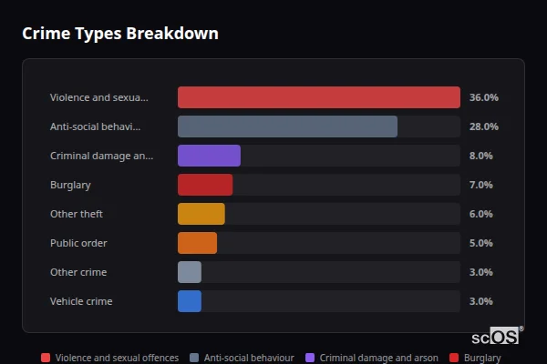 Crime Types Breakdown for Caistor - showing Violence and sexual offences (36%), Anti-social behaviour (28%), Criminal damage and arson (8%)