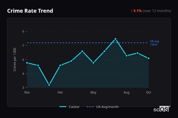 Crime Rate Trend for Caistor - showing 9.1% increase over 12 months