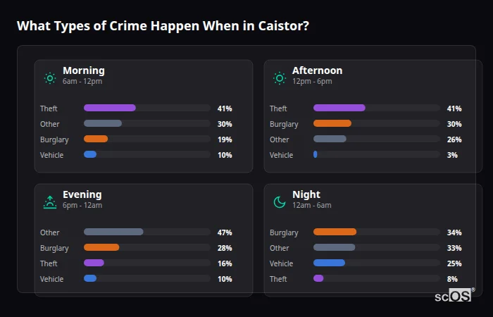 Crime types by time period for Caistor - showing breakdown of burglary, violence, theft, and vehicle crime by morning, afternoon, evening, and night