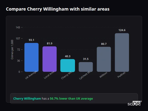Compare Cherry Willingham with similar populations Compare Cherry Willingham with similar populations - Cherry Willingham crime rate is 56.7% lower than UK average