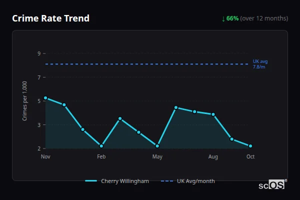 Crime Rate Trend - Cherry Willingham Crime Rate Trend for Cherry Willingham - showing 66% decrease over 12 months