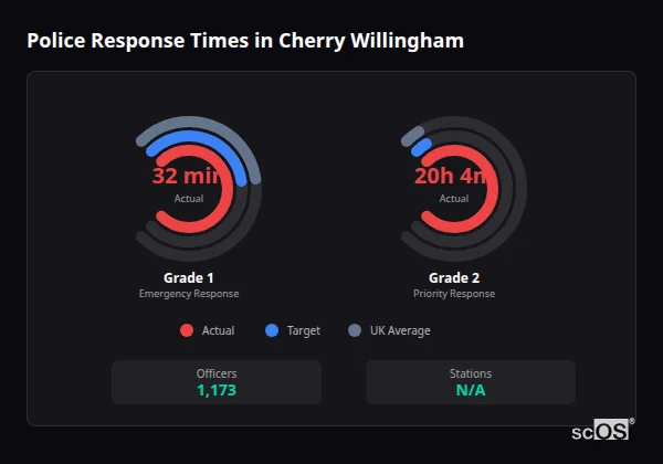 Police Response Times in Cherry Willingham Police response times in Cherry Willingham - showing Grade 1 immediate and Grade 2 priority response times compared to UK averages