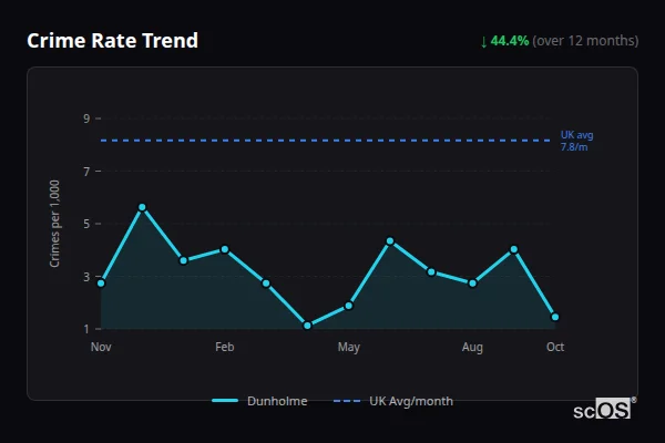 Crime Rate Trend for Dunholme - showing 44.4% decrease over 12 months