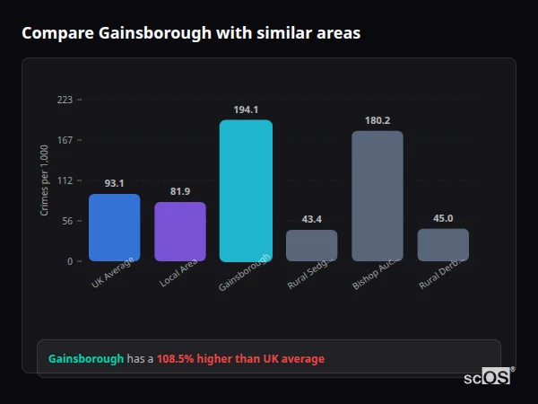 Compare Gainsborough with similar populations - Gainsborough crime rate is 108.5% higher than UK average