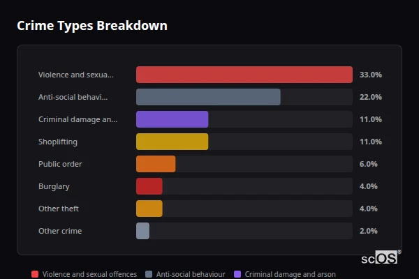 Crime Types Breakdown for Gainsborough - showing Violence and sexual offences (33%), Anti-social behaviour (22%), Criminal damage and arson (11%)