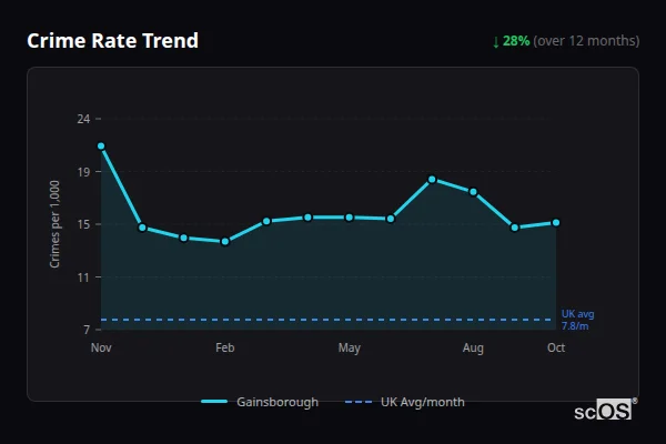 Crime Rate Trend for Gainsborough - showing 28% decrease over 12 months
