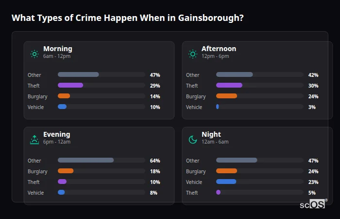 Crime types by time period for Gainsborough - showing breakdown of burglary, violence, theft, and vehicle crime by morning, afternoon, evening, and night