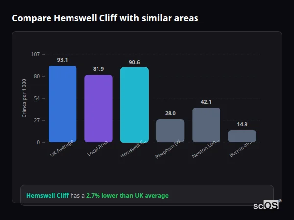Compare Hemswell Cliff with similar populations Compare Hemswell Cliff with similar populations - Hemswell Cliff crime rate is 2.7% lower than UK average