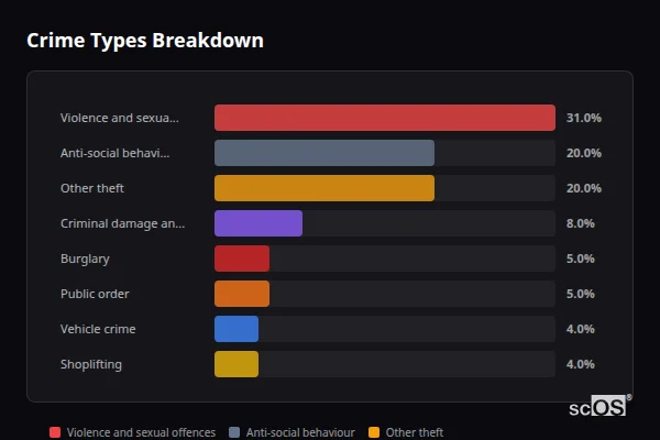 Crime Types Breakdown - Hemswell Cliff Crime Types Breakdown for Hemswell Cliff - showing Violence and sexual offences (31%), Anti-social behaviour (20%), Other theft (20%)