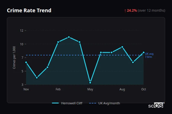 Crime Rate Trend - Hemswell Cliff Crime Rate Trend for Hemswell Cliff - showing 24.2% increase over 12 months