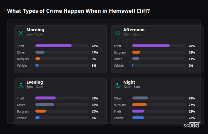 What Types of Crime Happen When in Hemswell Cliff? Crime types by time period for Hemswell Cliff - showing breakdown of burglary, violence, theft, and vehicle crime by morning, afternoon, evening, and night