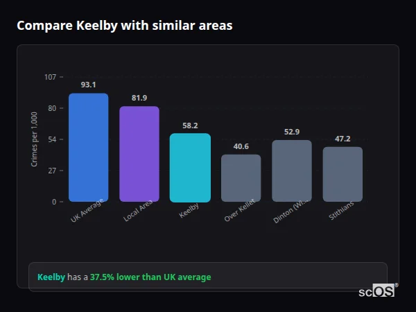 Compare Keelby with similar populations - Keelby crime rate is 37.5% lower than UK average