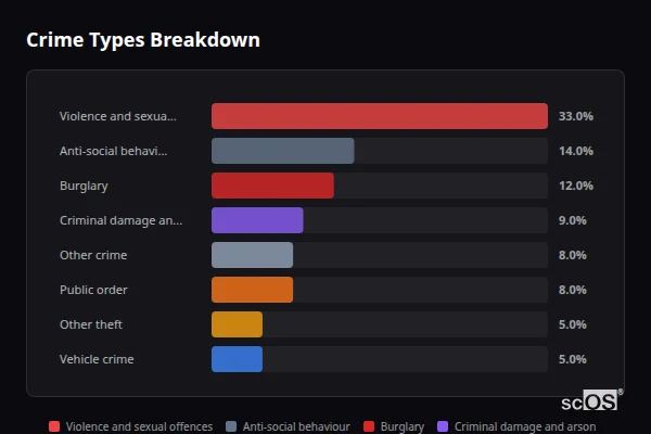 Crime Types Breakdown for Keelby - showing Violence and sexual offences (33%), Anti-social behaviour (14%), Burglary (12%)