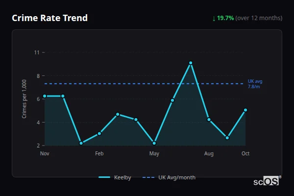 Crime Rate Trend for Keelby - showing 19.7% decrease over 12 months