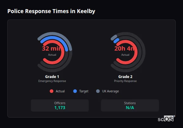 Police response times in Keelby - showing Grade 1 immediate and Grade 2 priority response times compared to UK averages