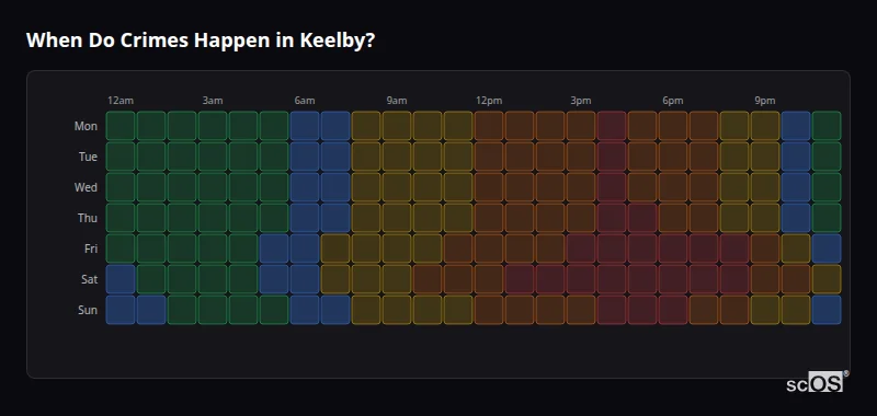 Crime time heatmap for Keelby - showing when crimes are most likely to occur by day and hour