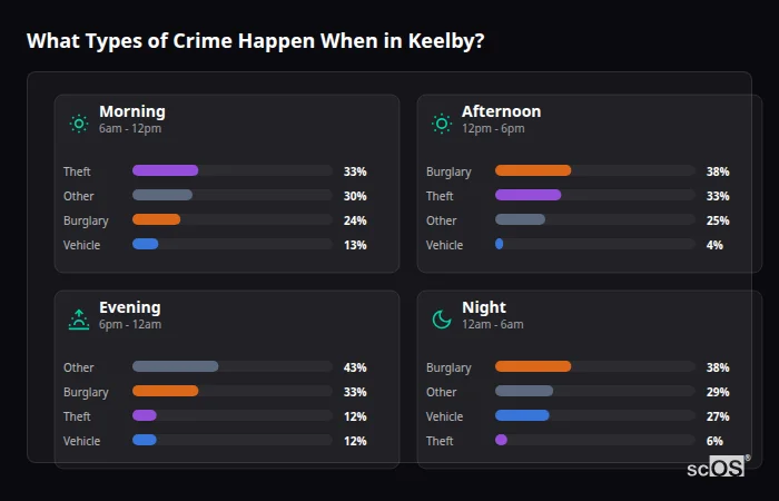 Crime types by time period for Keelby - showing breakdown of burglary, violence, theft, and vehicle crime by morning, afternoon, evening, and night