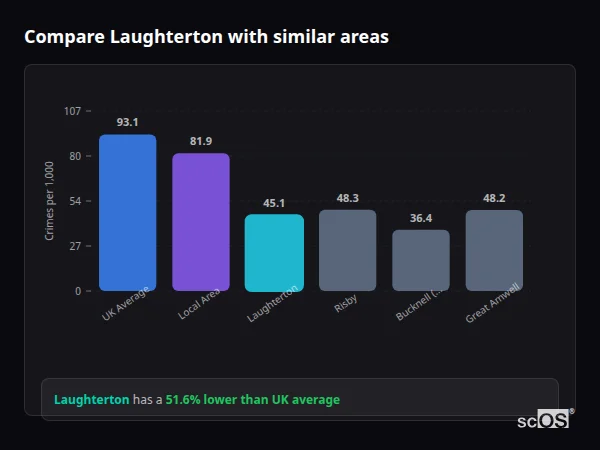 Compare Laughterton with similar populations - Laughterton crime rate is 51.6% lower than UK average