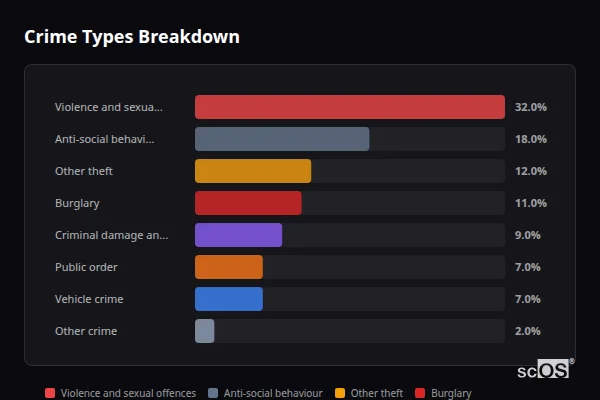 Crime Types Breakdown for Laughterton - showing Violence and sexual offences (32%), Anti-social behaviour (18%), Other theft (12%)