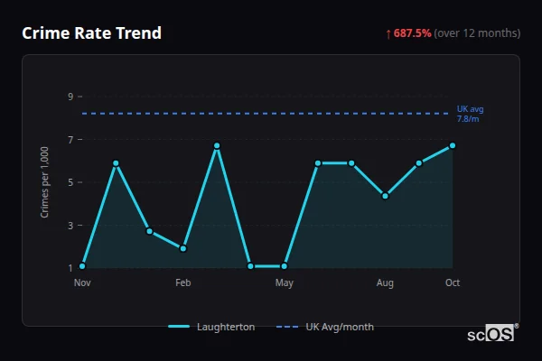 Crime Rate Trend for Laughterton - showing 687.5% increase over 12 months