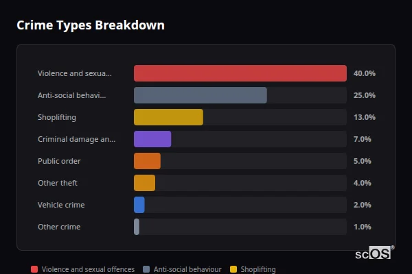 Crime Types Breakdown - Market Rasen Crime Types Breakdown for Market Rasen - showing Violence and sexual offences (40%), Anti-social behaviour (25%), Shoplifting (13%)