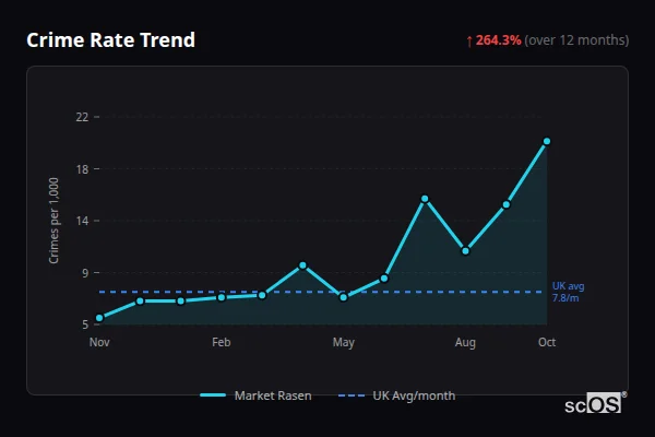Crime Rate Trend - Market Rasen Crime Rate Trend for Market Rasen - showing 264.3% increase over 12 months